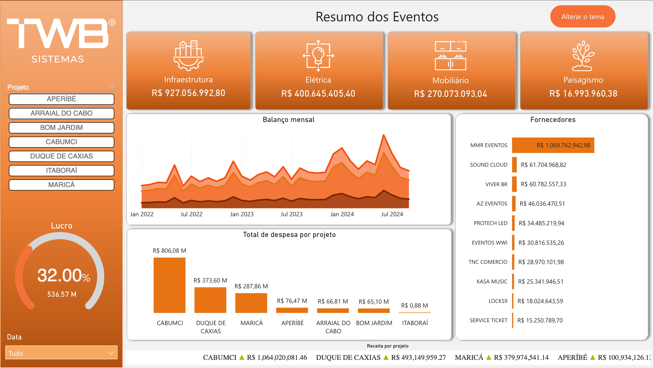 Dashboard de Projetos